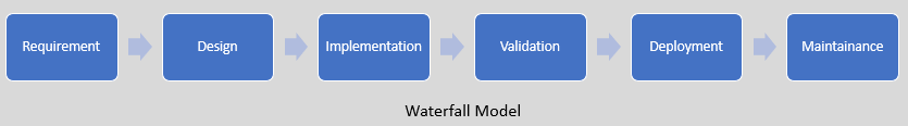 Waterfall Model